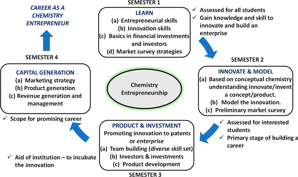 Chemistry Entrepreneurship