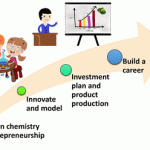 Chemistry Entrepreneurship