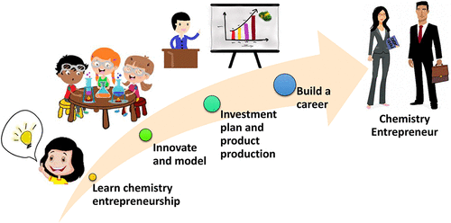 Chemistry Entrepreneurship