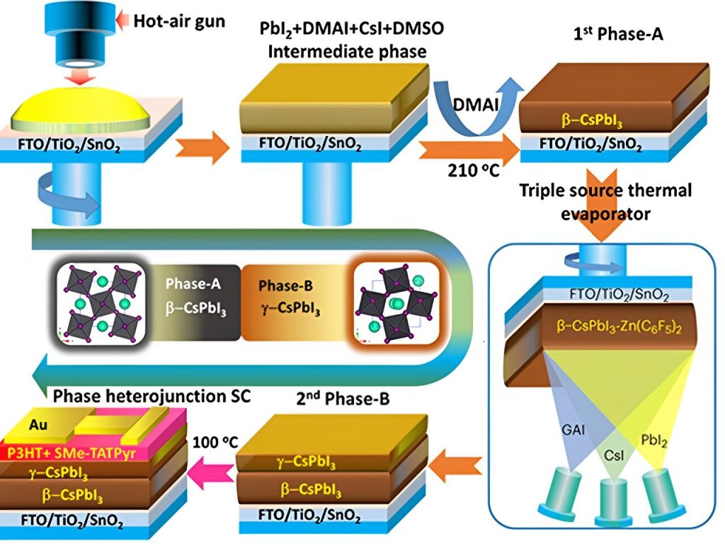 Scientists Pioneer Stable Efficient Next-Gen Solar Cells